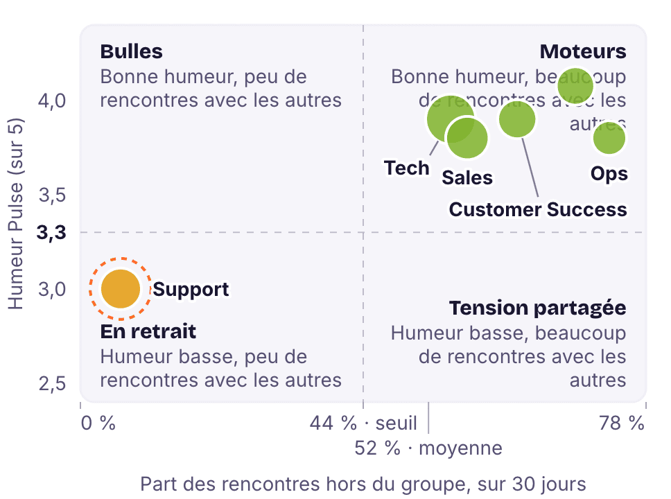 La Boussole des groupes : chaque équipe placée selon son humeur Kwoji Pulse sur 5 et la part de ses rencontres hors du groupe, dans quatre quadrants, Moteurs, Bulles, Tension partagée et En retrait. Tech, Produit, Sales, Customer Success et Ops sont Moteurs, Support est En retrait.
