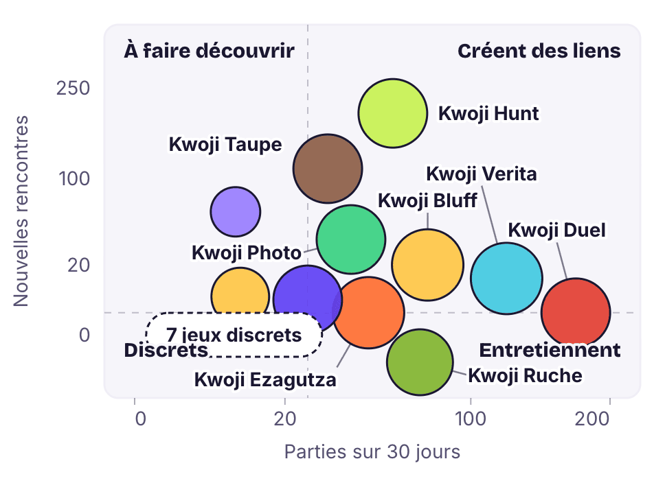 La Boussole des jeux : chaque jeu placé selon ses parties du mois et les nouvelles rencontres qu'il a créées, dans quatre quadrants, Créent des liens, Entretiennent, À faire découvrir et Discrets. Kwoji Hunt crée de loin le plus de nouvelles rencontres, Kwoji Duel et Kwoji Verita comptent le plus de parties, Kwoji Totem est à faire découvrir et sept jeux sont discrets.