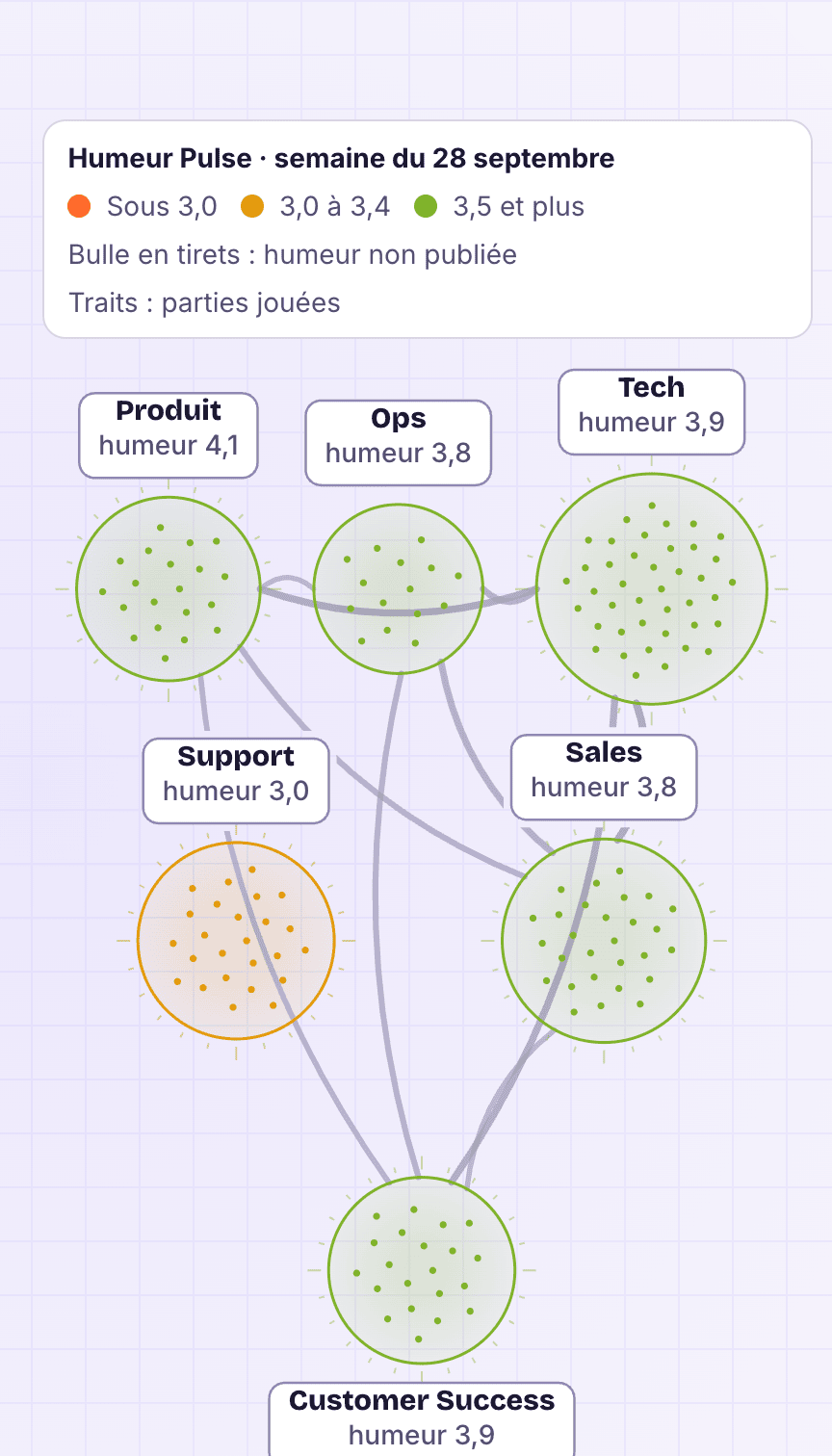 La Galaxie de Kwoji vue par équipe : six bulles colorées (Support, Ops, Produit, Tech, Sales, Customer Success) avec leur nombre de membres, un point par personne sans nom, et des liens entre les équipes qui jouent ensemble, plus épais quand elles se rencontrent souvent.