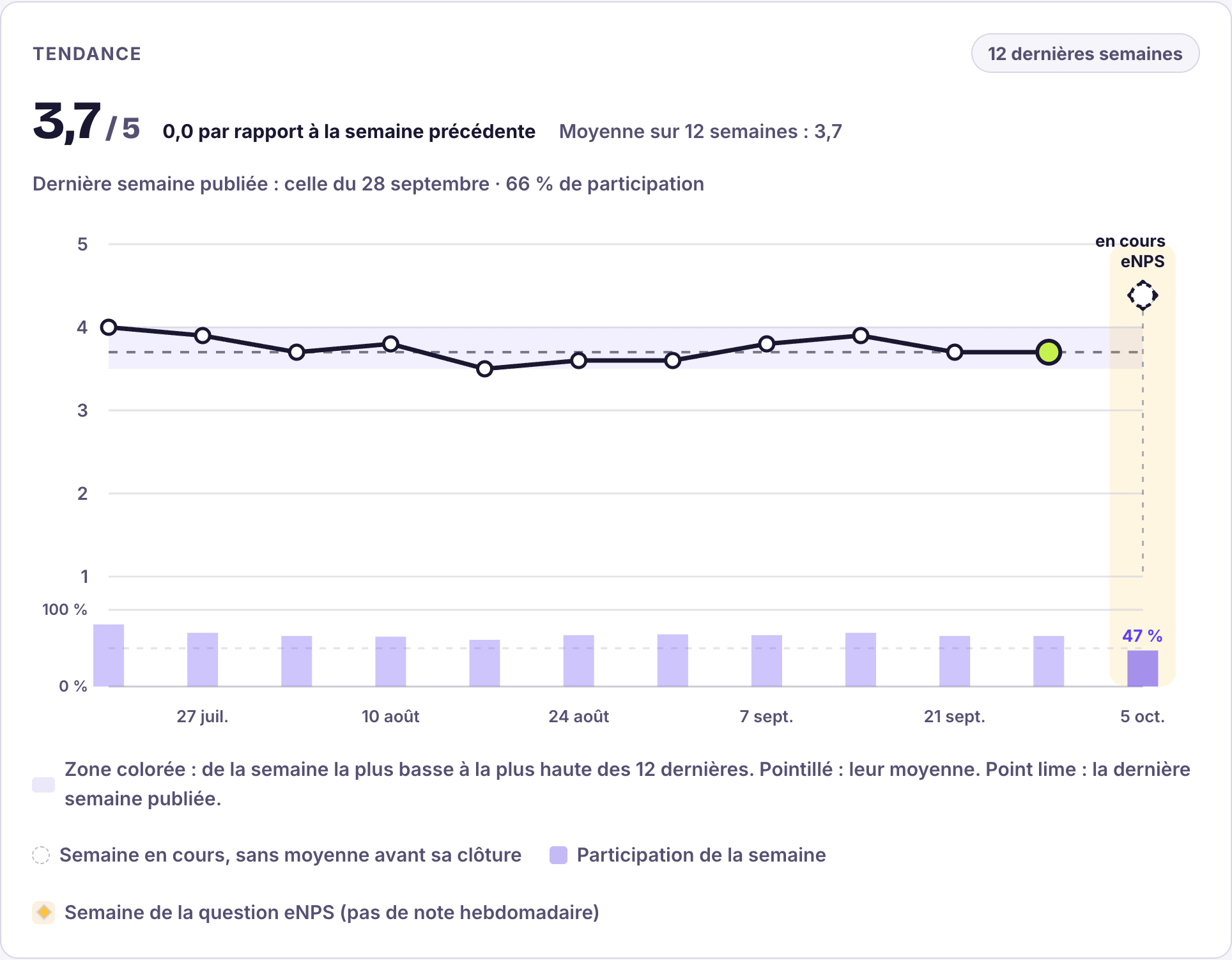 La tendance Kwoji Pulse sur les 12 dernières semaines : une humeur stable entre 3,5 et 4 sur 5, la plage habituelle en bande colorée, la moyenne en pointillé, la participation de chaque semaine en barres et la semaine de la question eNPS signalée.