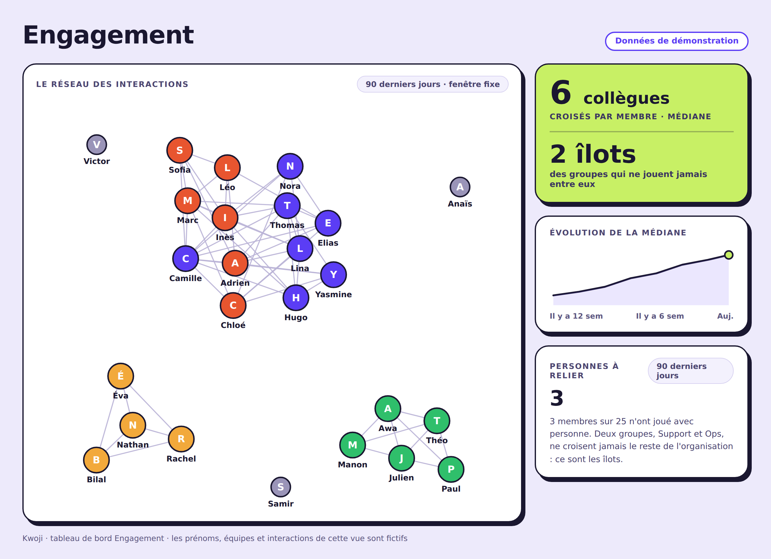 Le tableau de bord Engagement et son graphe de cohésion
